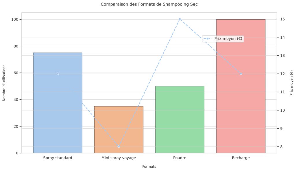 Format et conservation du shampoing sec Format et conservation du shampoing sec