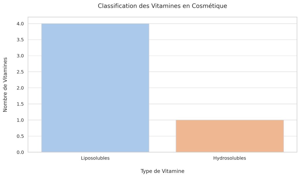 Les différents types de vitamines utilisées en cosmétique Les différents types de vitamines utilisées en cosmétique