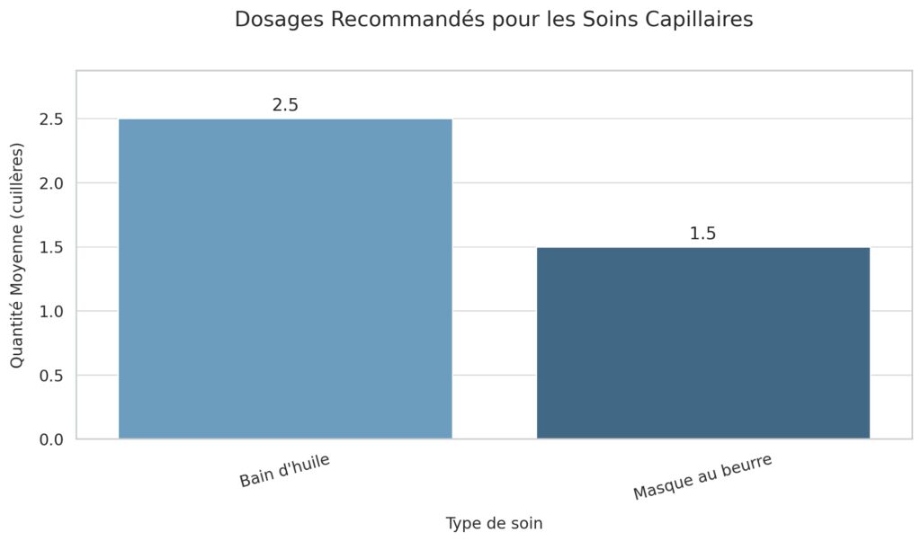 Les huiles et beurres végétaux adaptés Les huiles et beurres végétaux adaptés