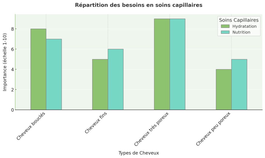 Les besoins nutritifs des différents types de cheveux Les besoins nutritifs des différents types de cheveux