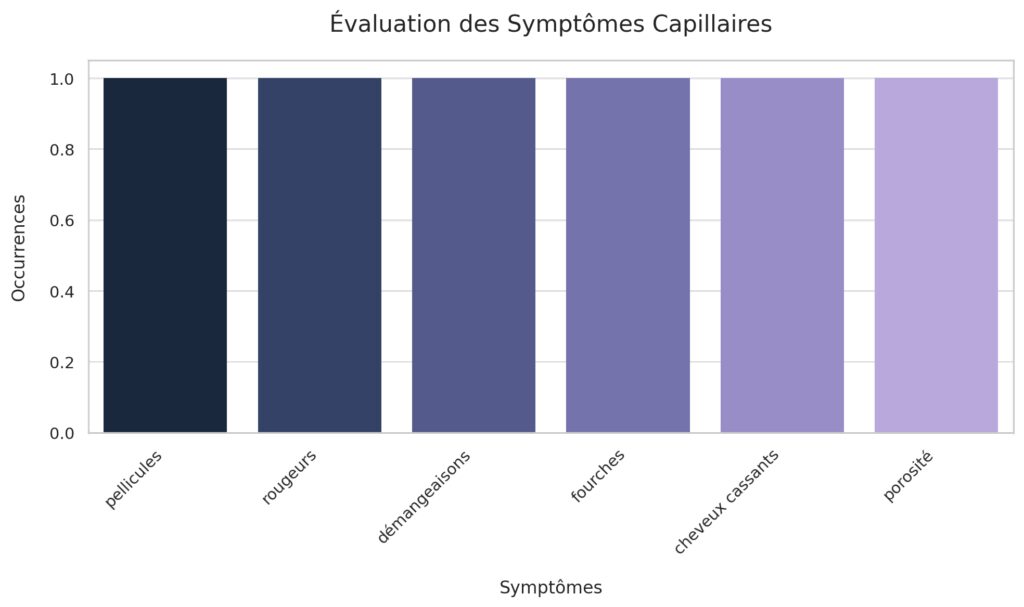 Diagnostics et traitements ciblés selon le type de cheveu Diagnostics et traitements ciblés selon le type de cheveu