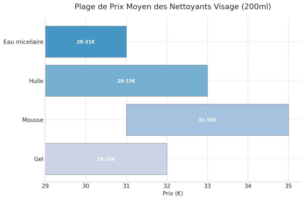 Les différents types de nettoyants pour le visage Les différents types de nettoyants pour le visage