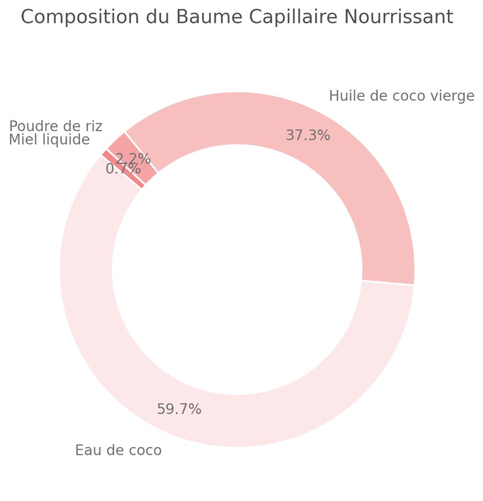 Les soins capillaires avec l'huile de coco Les soins capillaires avec l'huile de coco
