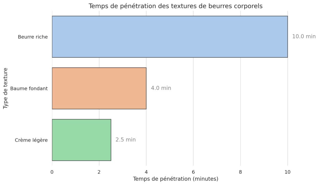 Les différentes textures et leurs utilisations Les différentes textures et leurs utilisations
