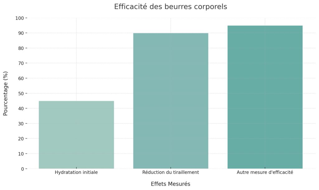 Propriétés hydratantes et réparatrices sur la peau Propriétés hydratantes et réparatrices sur la peau