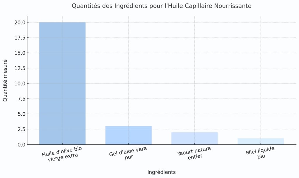 Les ingrédients et le matériel nécessaires Les ingrédients et le matériel nécessaires