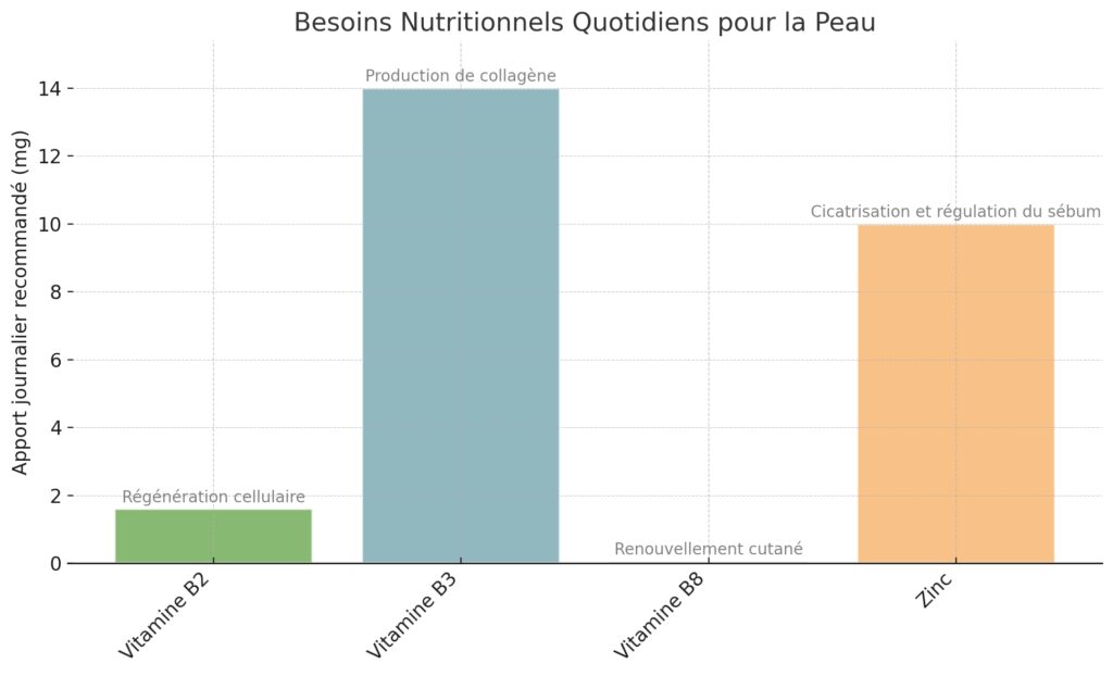 La nutrition adaptée pour une peau en pleine santé La nutrition adaptée pour une peau en pleine santé