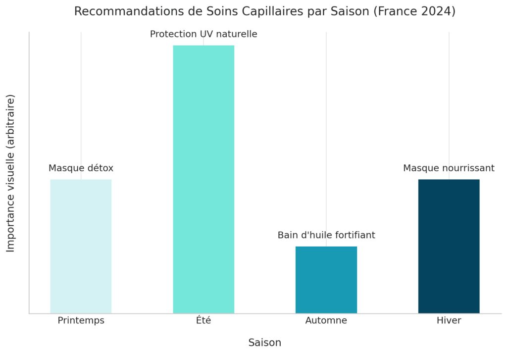 Soins naturels selon son cycle capillaire Soins naturels selon son cycle capillaire