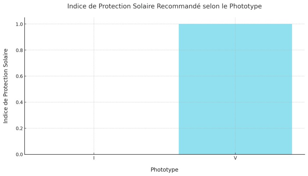 Protection adaptée selon son type de peau Protection adaptée selon son type de peau