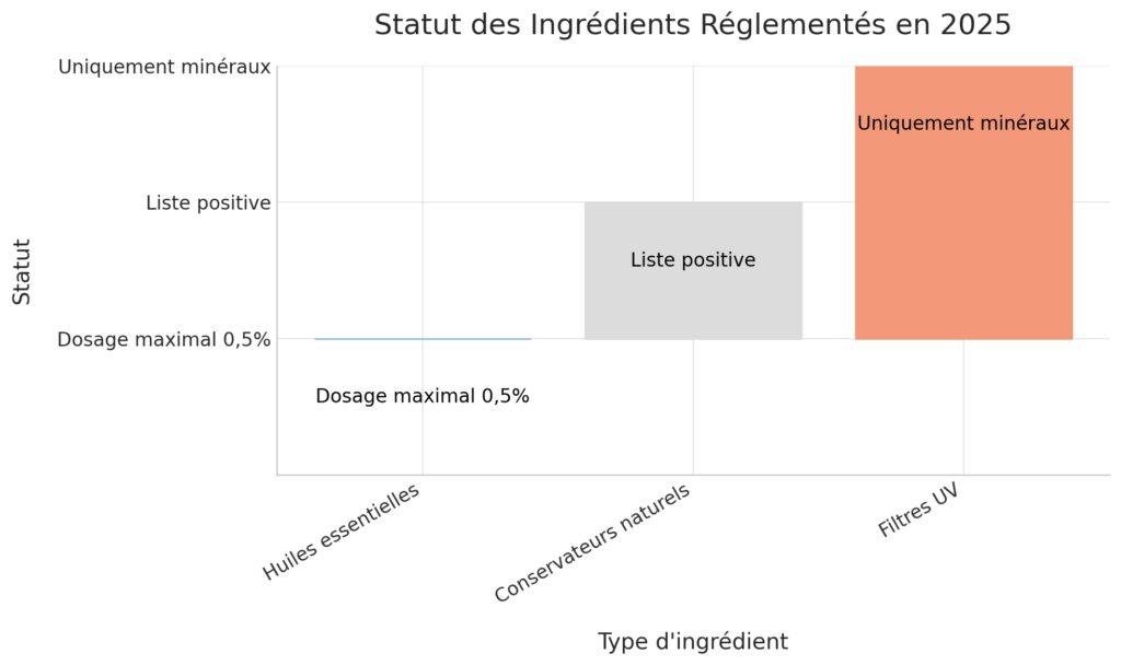 La réglementation sur les cosmétiques maison La réglementation sur les cosmétiques maison