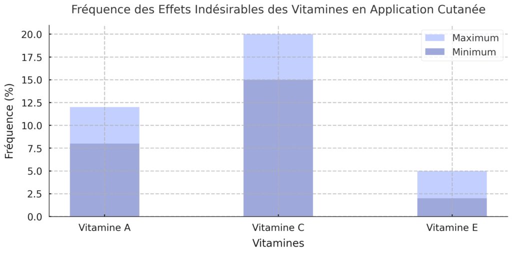 Les précautions d'utilisation des vitamines topiques Les précautions d'utilisation des vitamines topiques