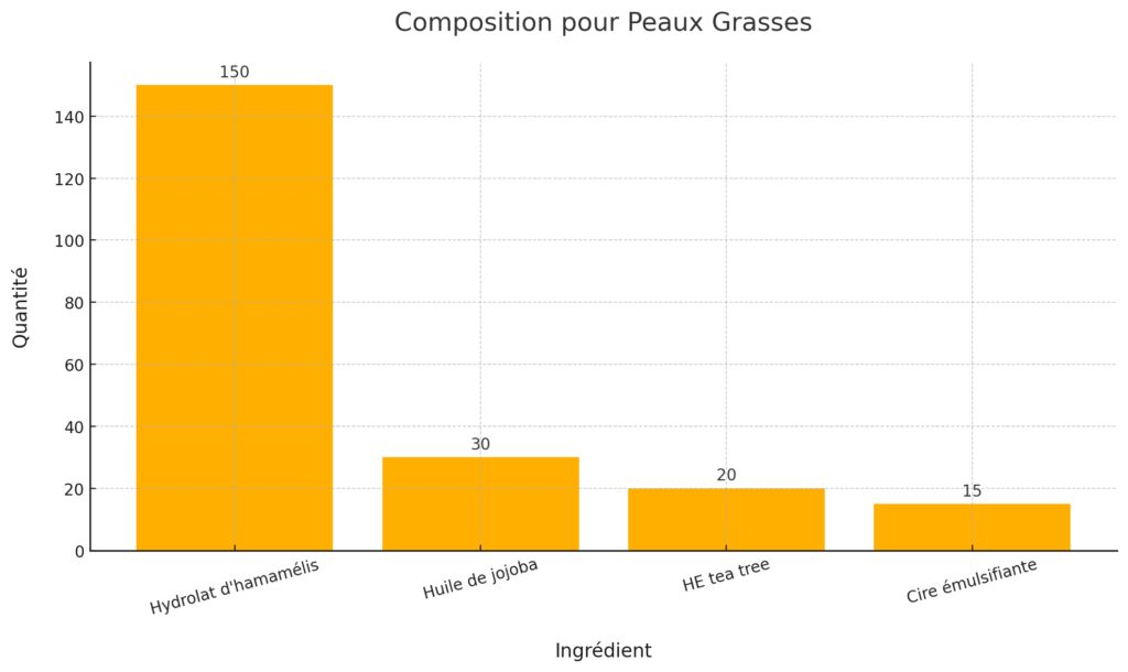 Les lotions adaptées aux différents types de peau Les lotions adaptées aux différents types de peau