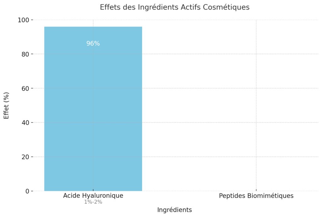 Les ingrédients actifs à privilégier dans les soins Les ingrédients actifs à privilégier dans les soins