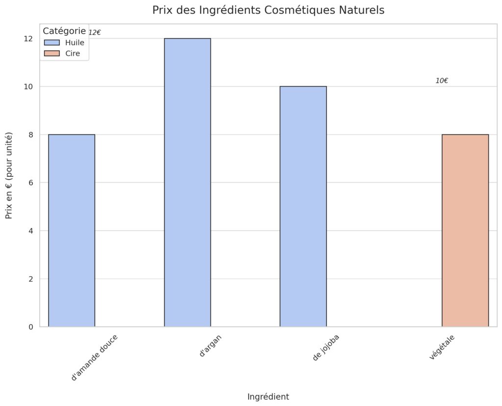 Les ingrédients naturels et leurs propriétés Les ingrédients naturels et leurs propriétés