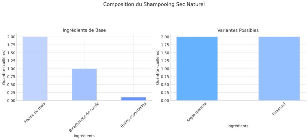 Les ingrédients nécessaires pour un shampooing sec naturel Les ingrédients nécessaires pour un shampooing sec naturel