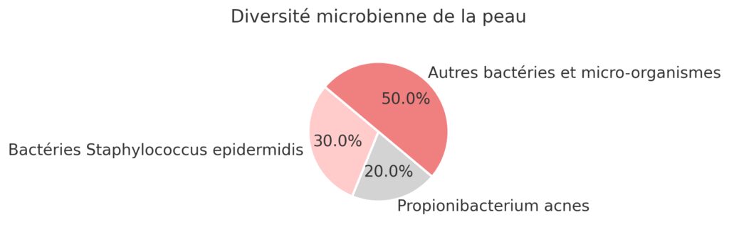 Le rôle du microbiote cutané Le rôle du microbiote cutané