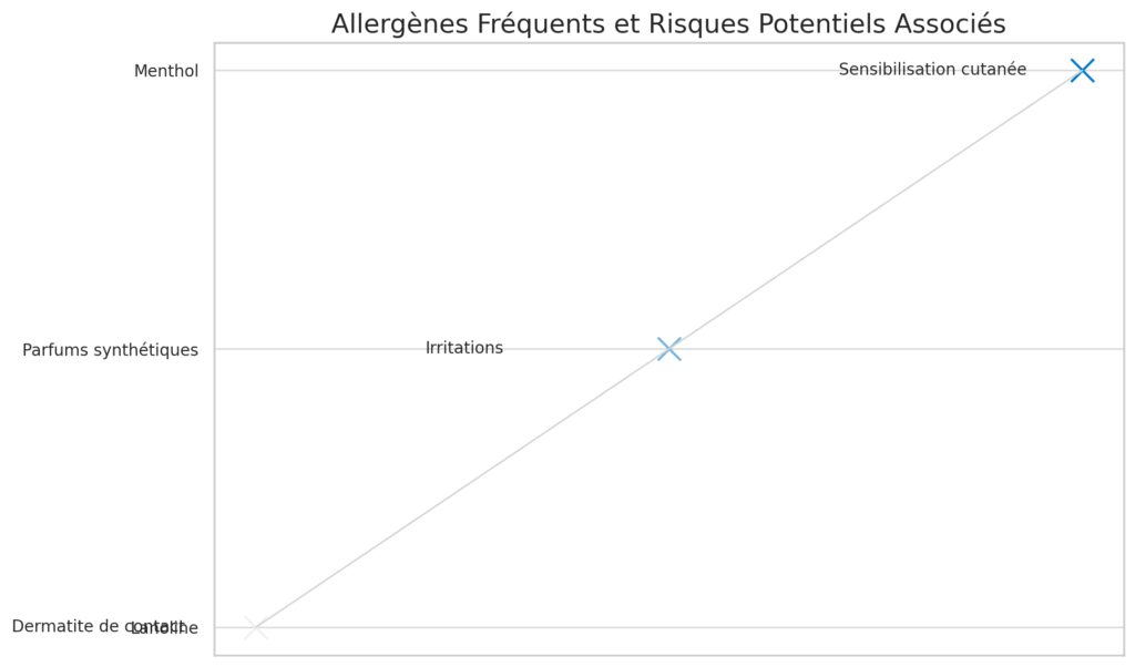 Populations sensibles et précautions d'usage Populations sensibles et précautions d'usage