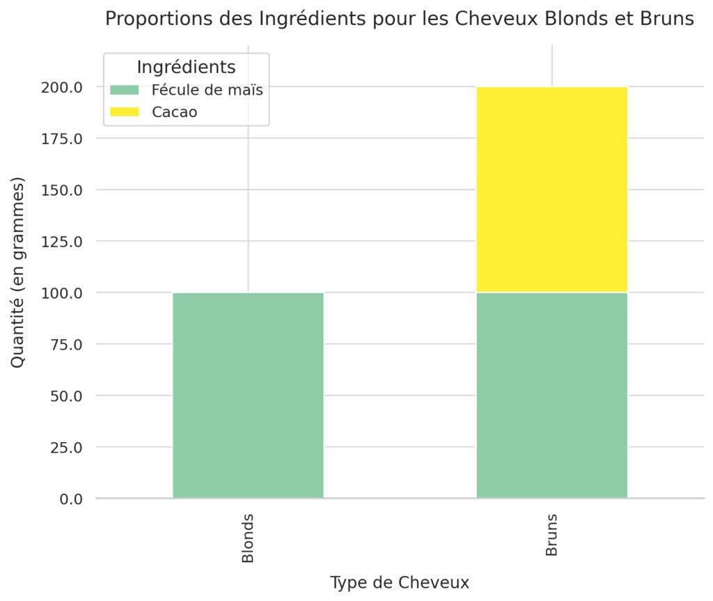 Préparation adaptée selon la couleur des cheveux Préparation adaptée selon la couleur des cheveux