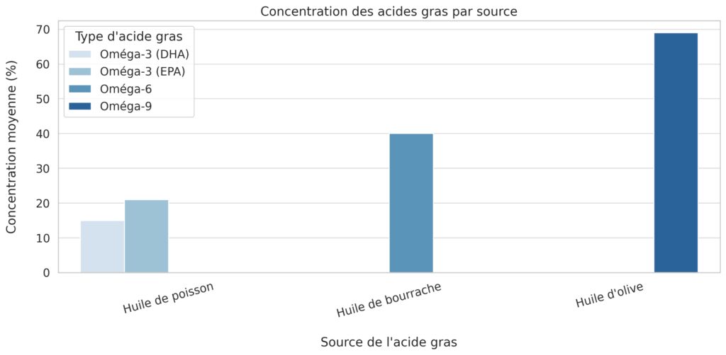 Types d'acides gras utilisés dans les produits cosmétiques Types d'acides gras utilisés dans les produits cosmétiques