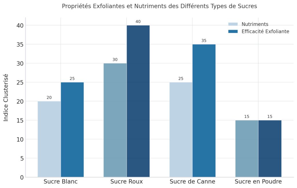 Les bienfaits du sucre pour la peau Les bienfaits du sucre pour la peau