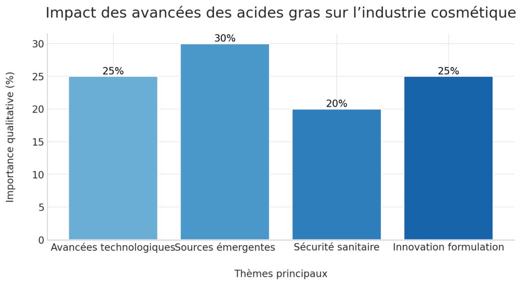 Innovation et tendances futures des acides gras en cosmétique Innovation et tendances futures des acides gras en cosmétique