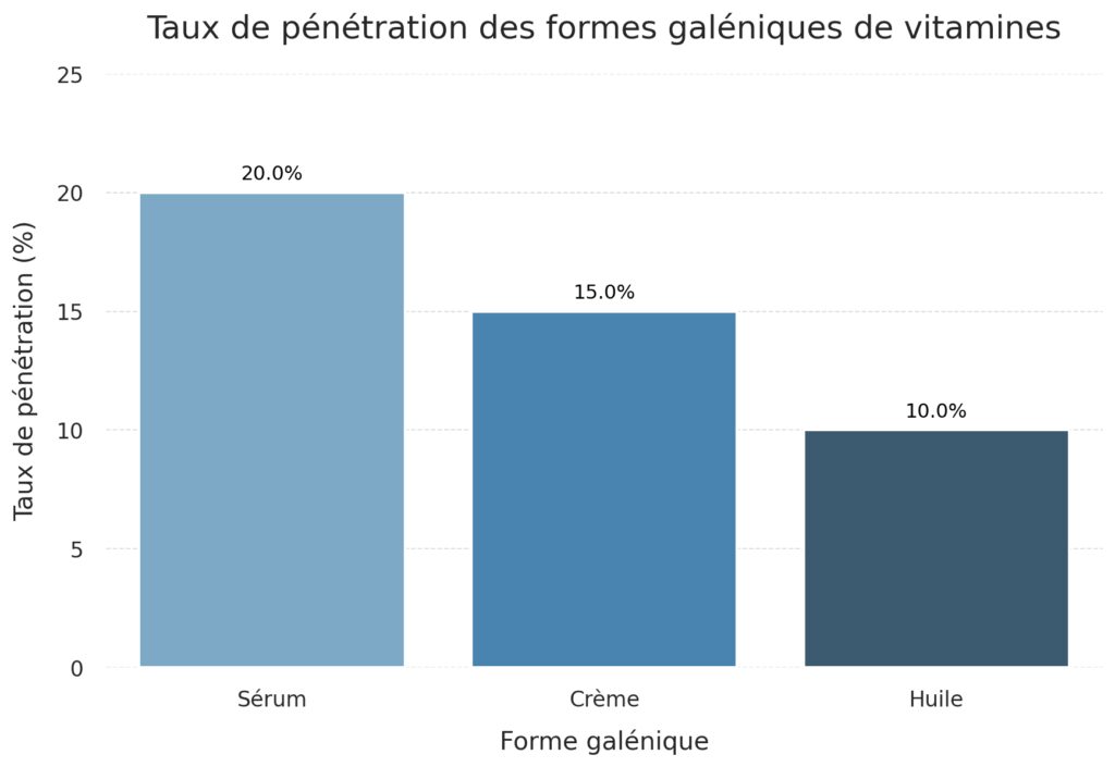 L'application et l'absorption cutanée des vitamines L'application et l'absorption cutanée des vitamines
