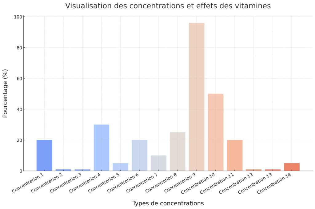 Les actions des vitamines sur la peau Les actions des vitamines sur la peau