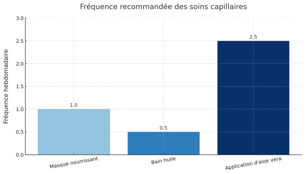 Nourrir et protéger sa chevelure Nourrir et protéger sa chevelure