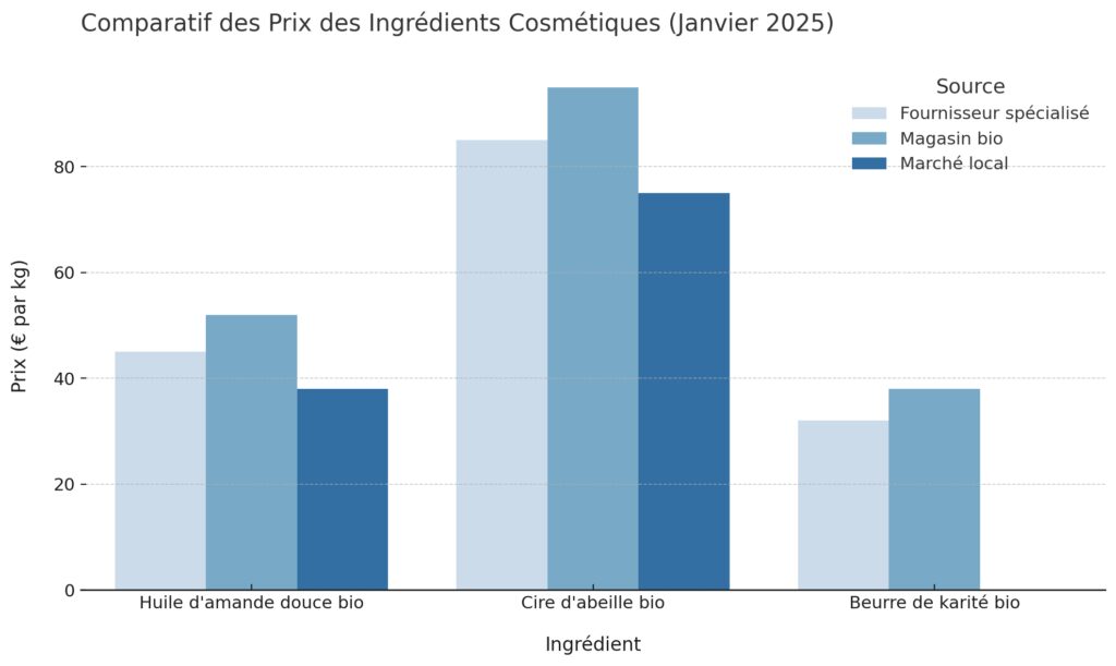 L'approvisionnement en matières premières L'approvisionnement en matières premières