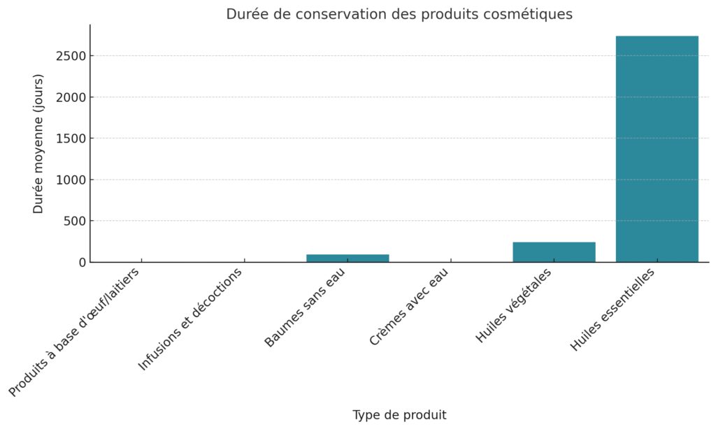 Les durées de conservation par type de produit Les durées de conservation par type de produit