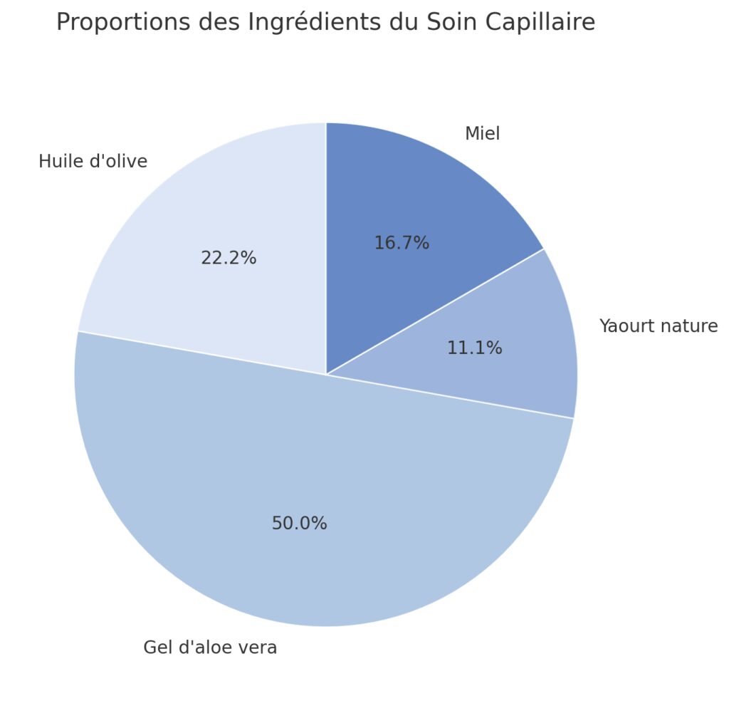 Préparation et application du soin capillaire Préparation et application du soin capillaire