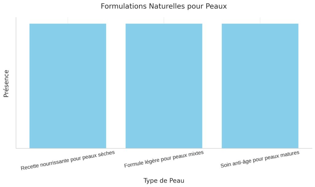 Les recettes adaptées aux différents types de peau Les recettes adaptées aux différents types de peau