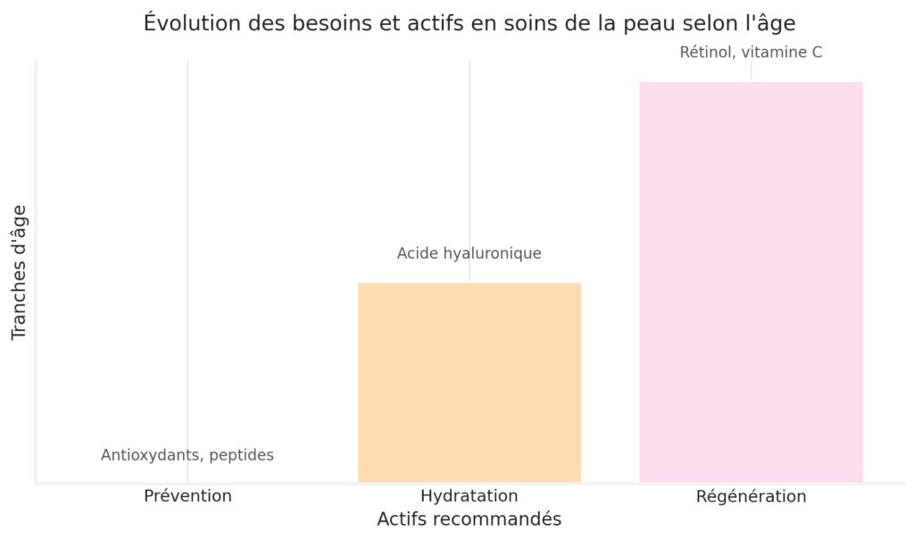Les soins personnalisés selon le diagnostic cutané Les soins personnalisés selon le diagnostic cutané