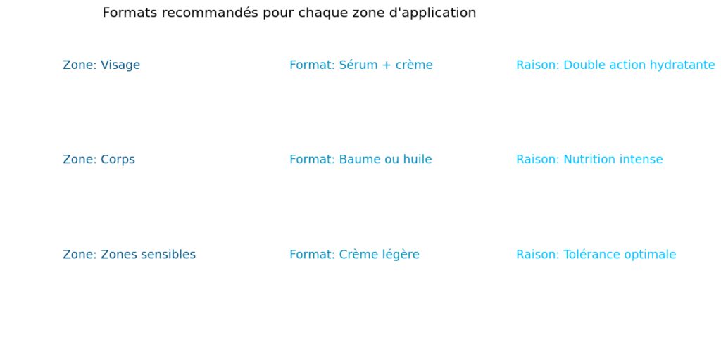 Les formats et textures adaptés aux besoins Les formats et textures adaptés aux besoins