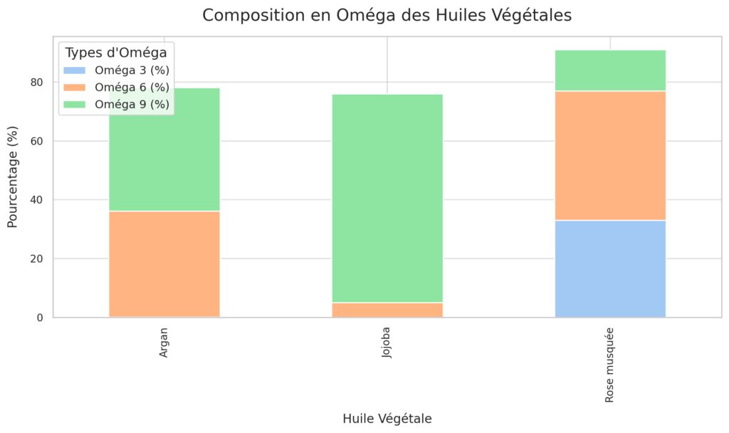 Les bienfaits des huiles végétales naturelles Les bienfaits des huiles végétales naturelles