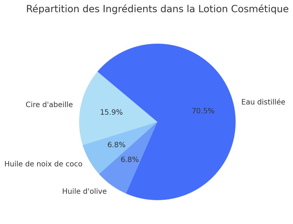 Techniques pour émulsifier et stabiliser les lotions Techniques pour émulsifier et stabiliser les lotions