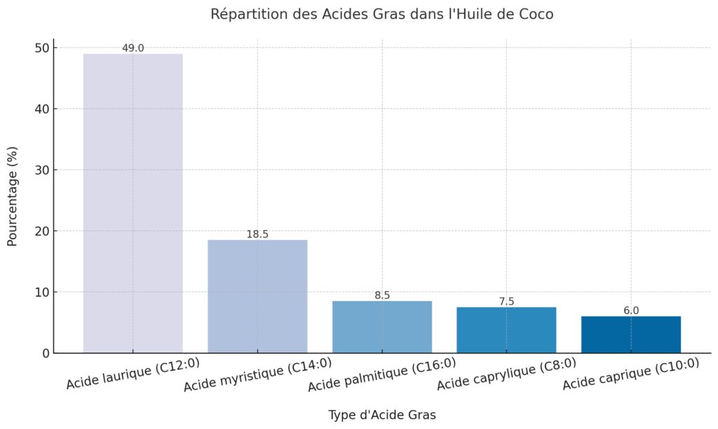 La composition et les propriétés de l'huile de coco La composition et les propriétés de l'huile de coco