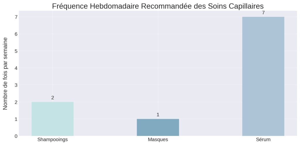 Routine quotidienne pour des pointes saines Routine quotidienne pour des pointes saines