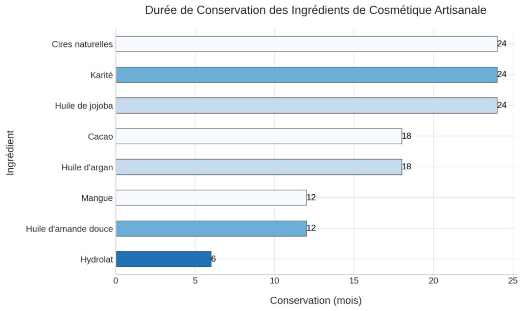 Les bases des ingrédients simples en cosmétique Les bases des ingrédients simples en cosmétique