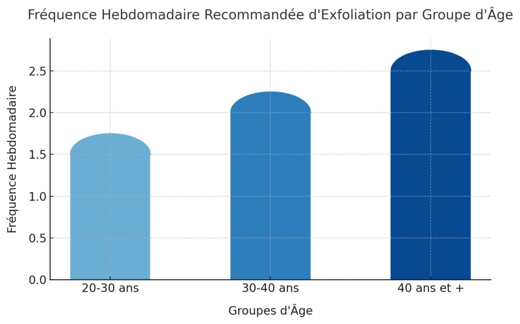 L'exfoliation et les soins anti-âge ciblés L'exfoliation et les soins anti-âge ciblés